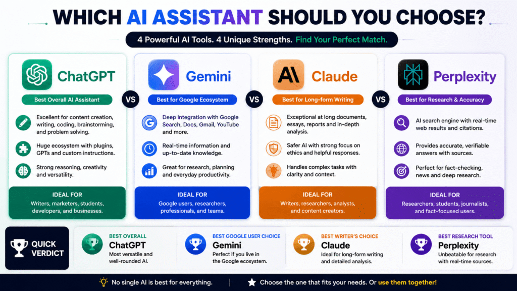 ChatGPT vs Gemini vs Claude vs Perplexity AI assistant comparison chart 2026