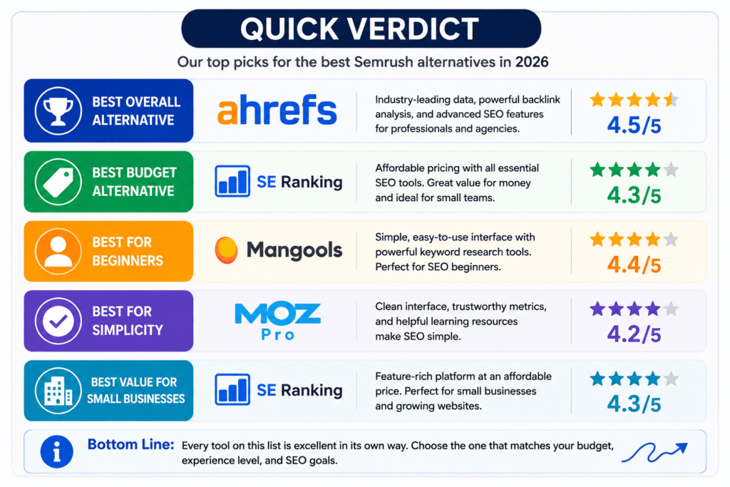 Best Semrush alternatives comparison 2026