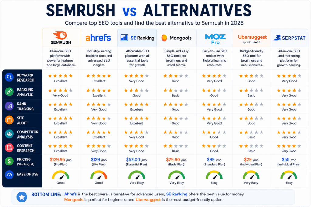Semrush vs Ahrefs vs SE Ranking comparison