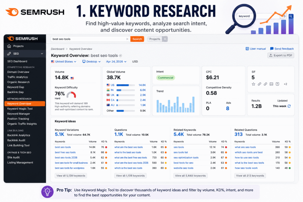 Semrush keyword research tool