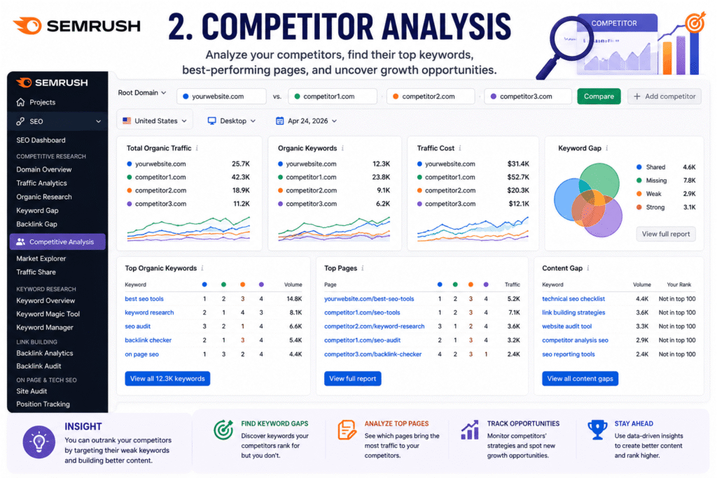 Semrush competitor analysis feature