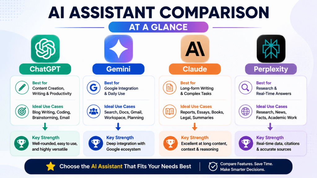 ChatGPT vs Gemini vs Claude vs Perplexity AI assistant comparison chart 2026