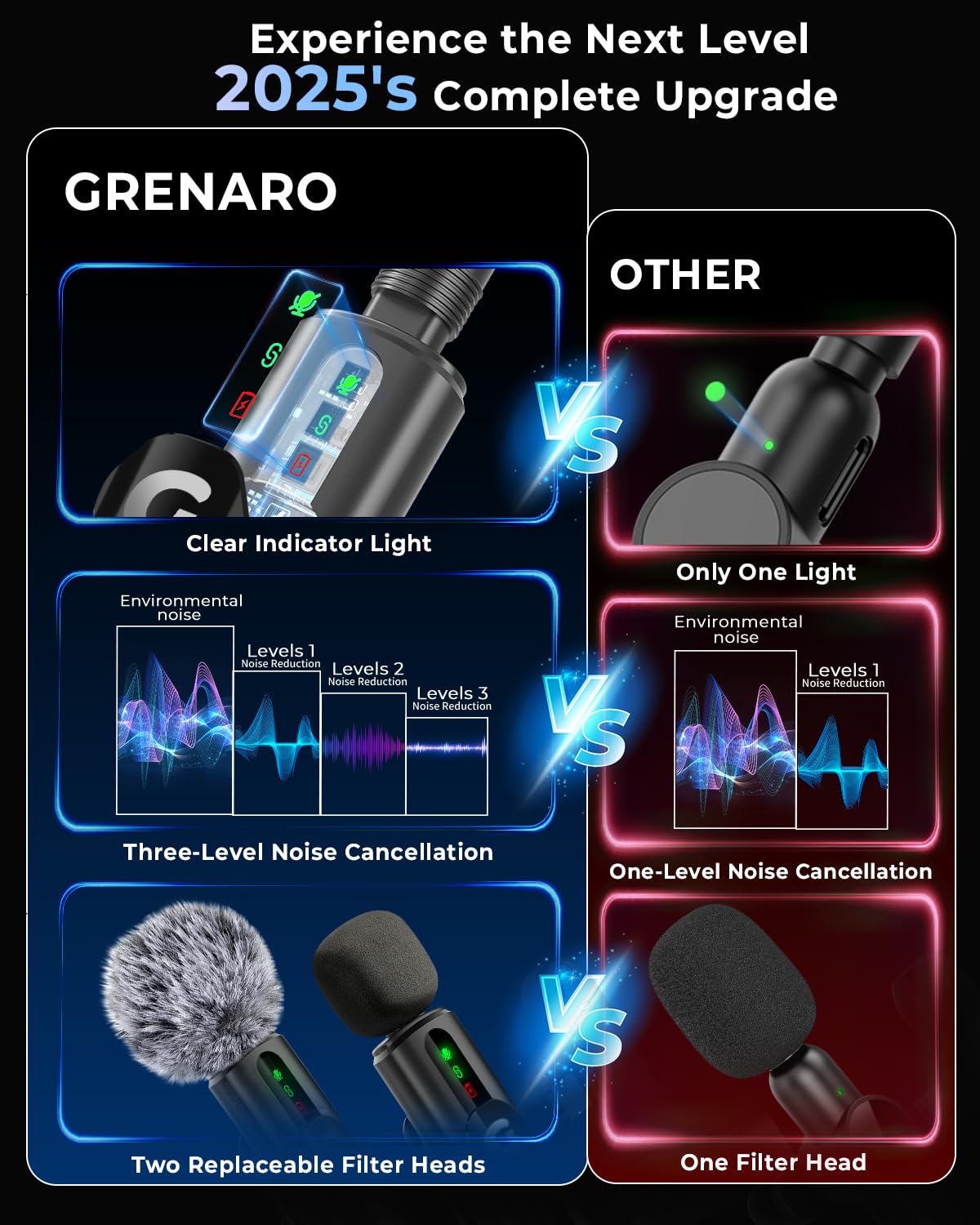 GRENARO Mic for YouTube Wireless, 3-Level Adjustable Noise Reduction Mic Wireless,S12 Wireless Microphone for Youtubers with LED Indicator Light (Single Channel Type-C Port Version) - Image 2